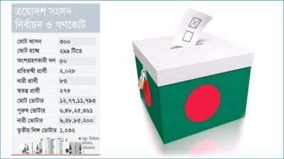 ৫ আসনে এগিয়ে বিএনপি